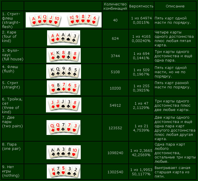 Как называются карты в покере. Покер выигрышные комбинации таблица. Вероятность комбинаций в покере таблица. Холдем Покер комбинации карт. Покер комбинации по старшинству таблица.