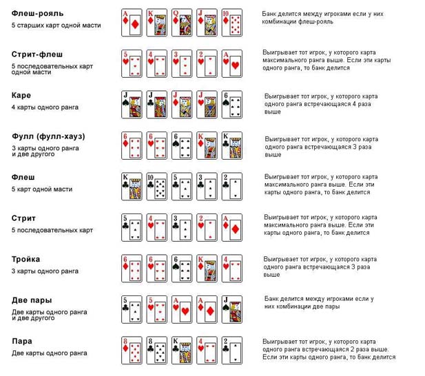 Комбинации в покере техасский холдем по старшинству в схемах и таблицах