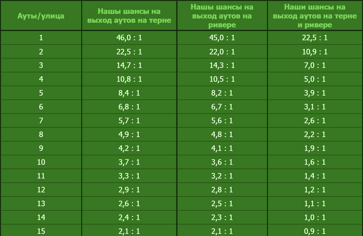 Сколько аут. Таблица аутов в покере. Таблица шансов банка в покере. Покерные вероятности таблица. Шансы в покере.